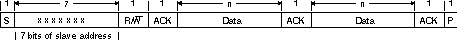 F2838x I2C
                    Module 7-Bit Addressing Format (FDF = 0, XA = 0 in I2CMDR)