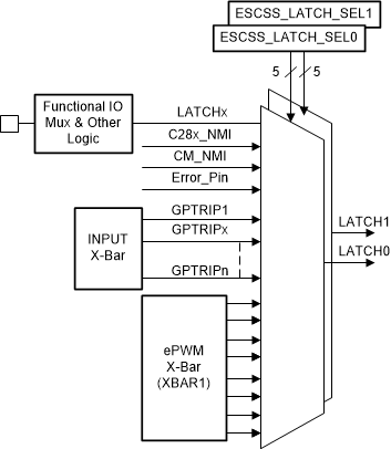 F2838x ESC Latch Input
                    Integration