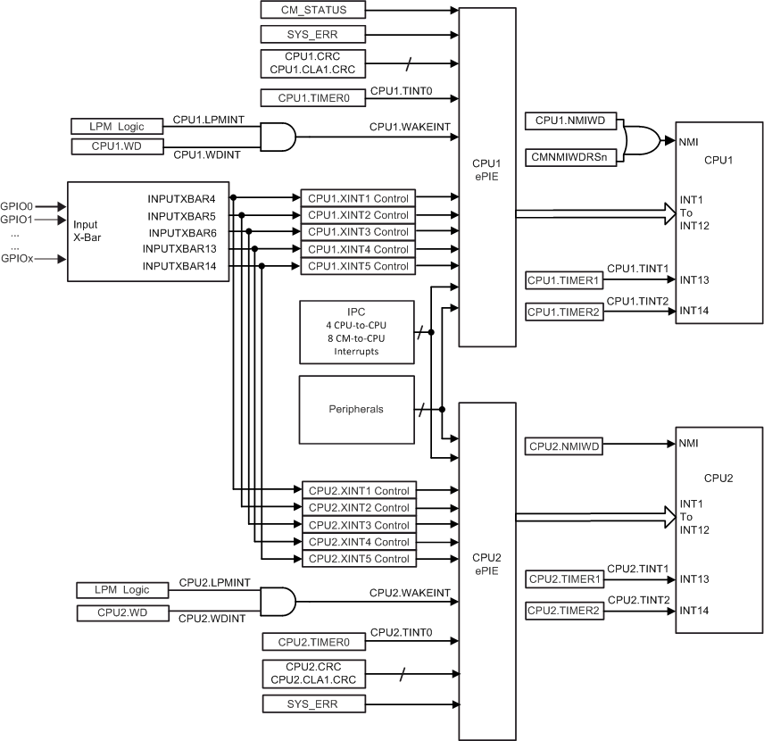 F2838x Device Interrupt Architecture