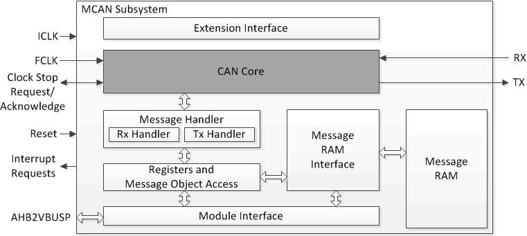 F2838x MCAN Block Diagram