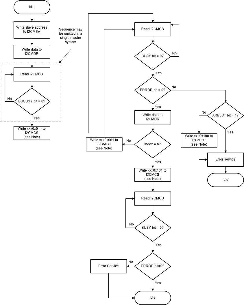 F2838x Master Transmit of
                    Multiple Data Bytes