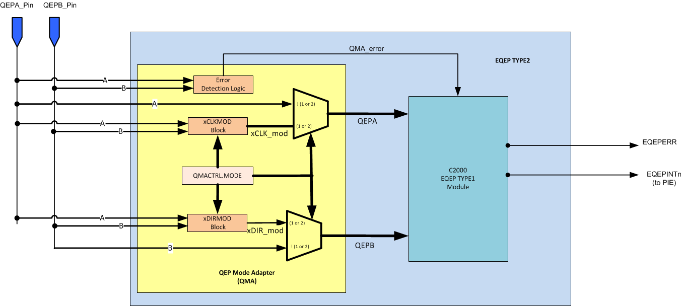 F2838x QMA Module Block
                    Diagram