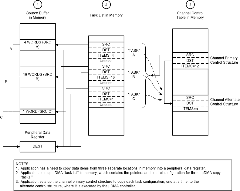 F2838x Peripheral Scatter-Gather,
                    Setup and Configuration