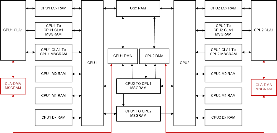 F2838x Memory Architecture