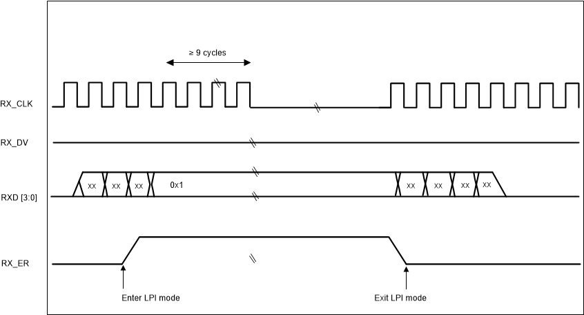 F2838x LPI Transitions on
                    Receive