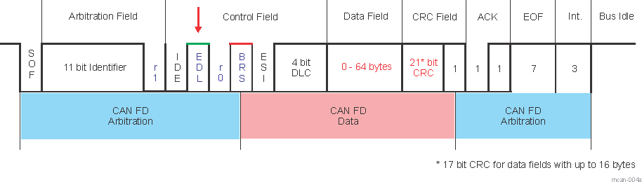 F2838x CAN FD Frame