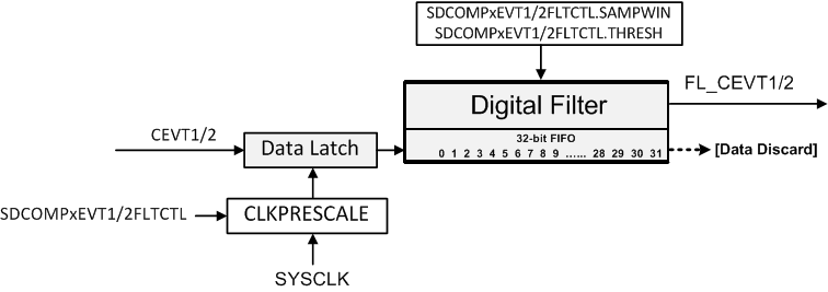 F2838x Digital Filter