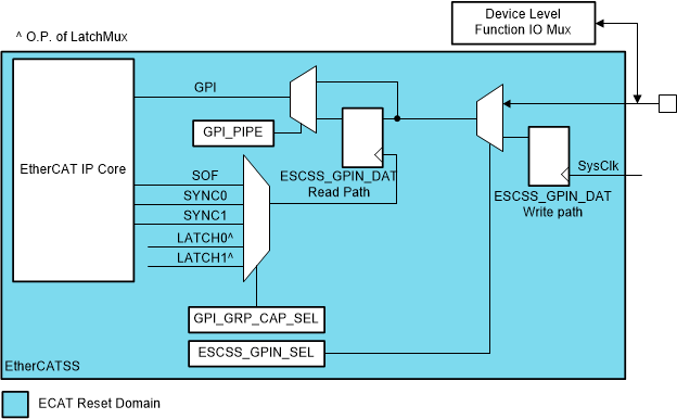 F2838x ESCSS General-Purpose Inputs
                    Integration