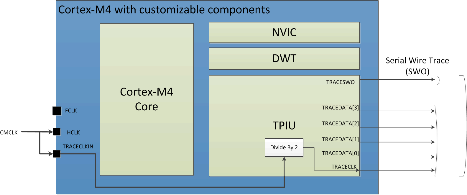 F2838x Debug Trace