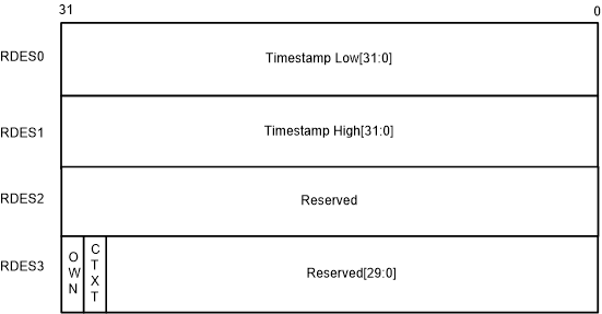 F2838x Receive Context Descriptor
                    Format