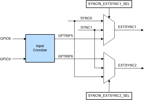 F2838x SYNC Integration for Control Functions - PWM SYNC