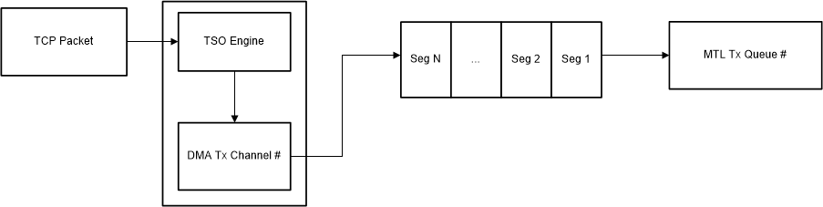 F2838x TCP Segmentation Overview