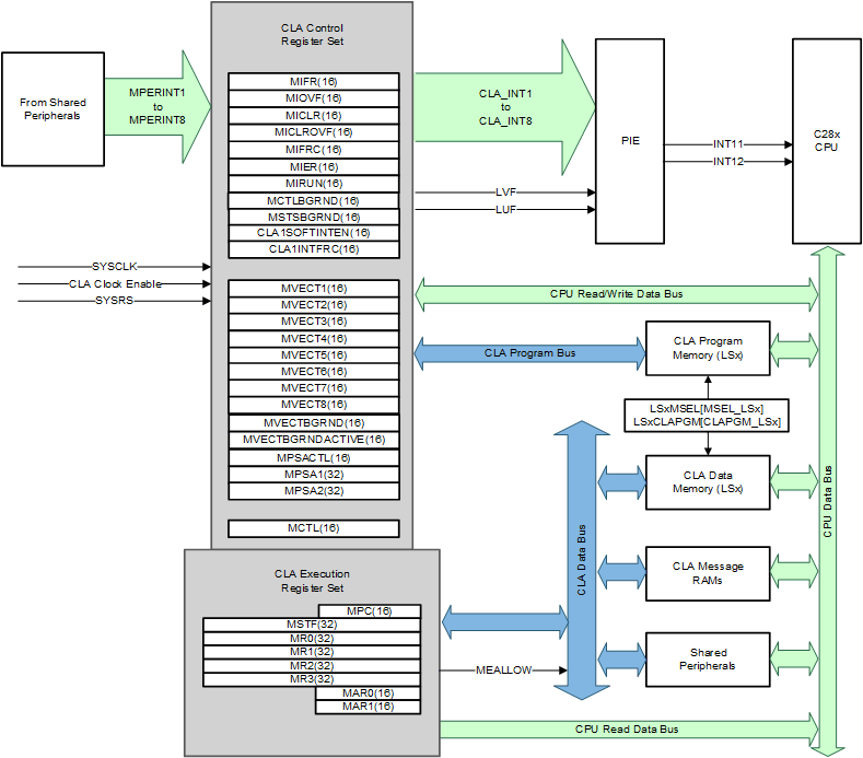 F2838x CLA Block
                    Diagram