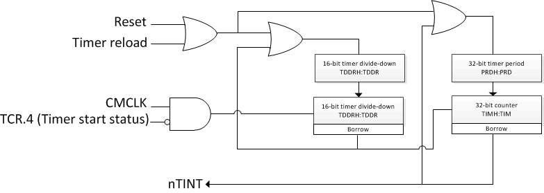 F2838x CM CPU-Timers