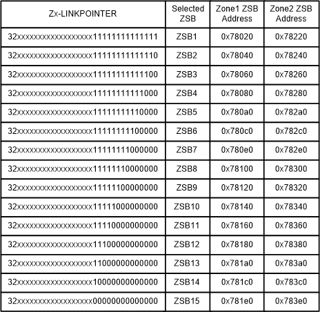 F2838x Storage of Zone-Select Bits in
                    OTP