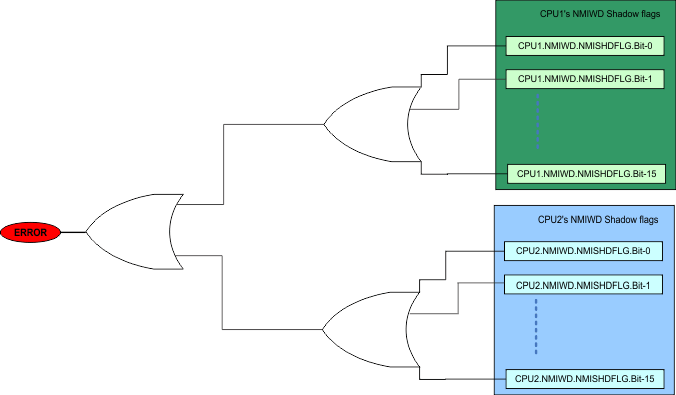 F2838x ERRORSTS Pin Diagram