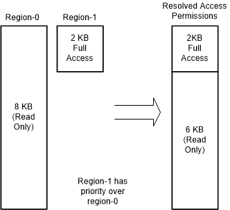 F2838x Overlapping Regions