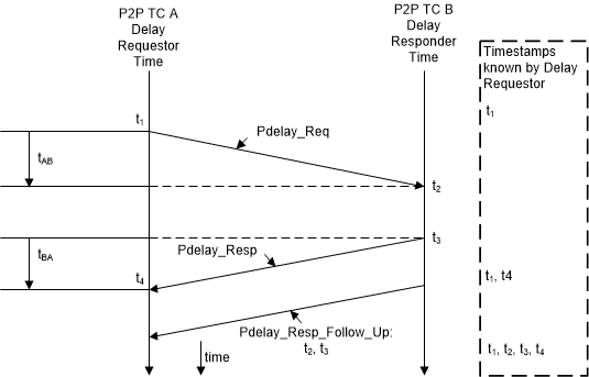 F2838x Propagation Delay Calculation in Clocks Supporting Peer-to-Peer Path Correction