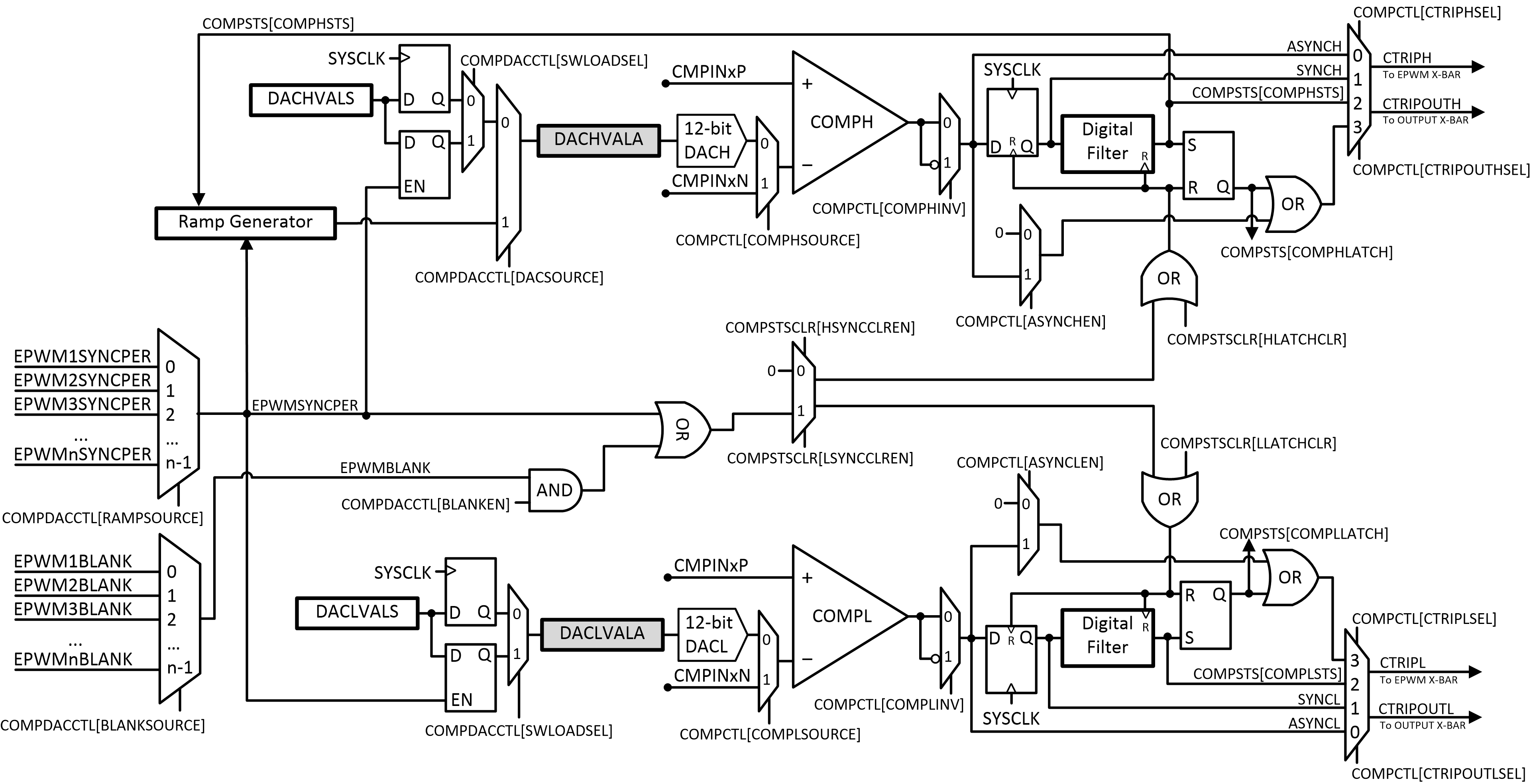 F2838x CMPSS Module Block Diagram