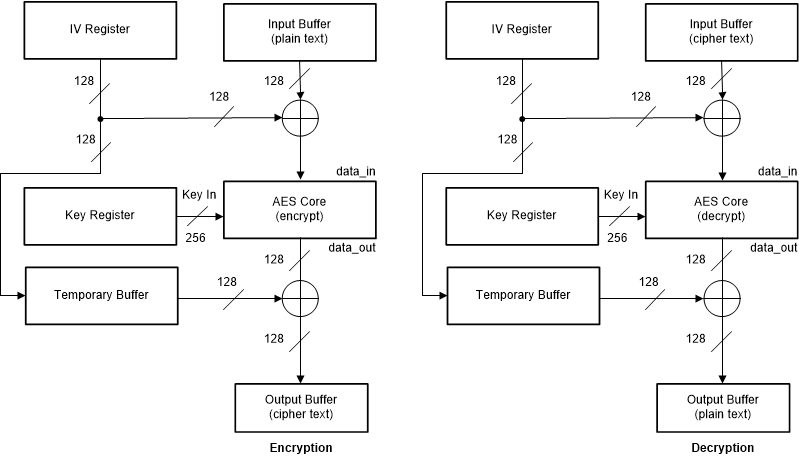 F2838x AES - XTS Operation