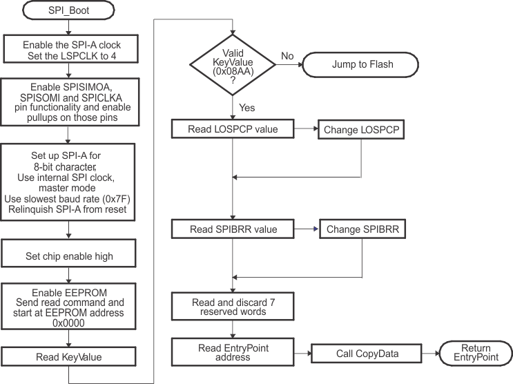 F2838x Data Transfer From EEPROM
                    Flow