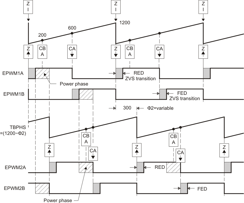 F2838x ZVS Full-H Bridge Waveforms