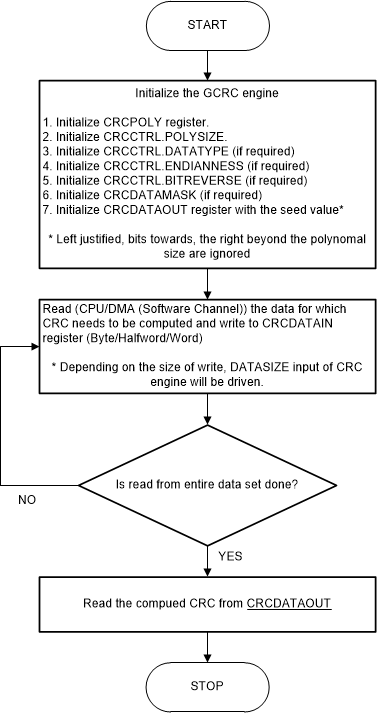 F2838x CRC Sequence Flow