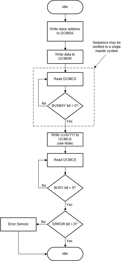 F2838x Master Single
                    Transmit