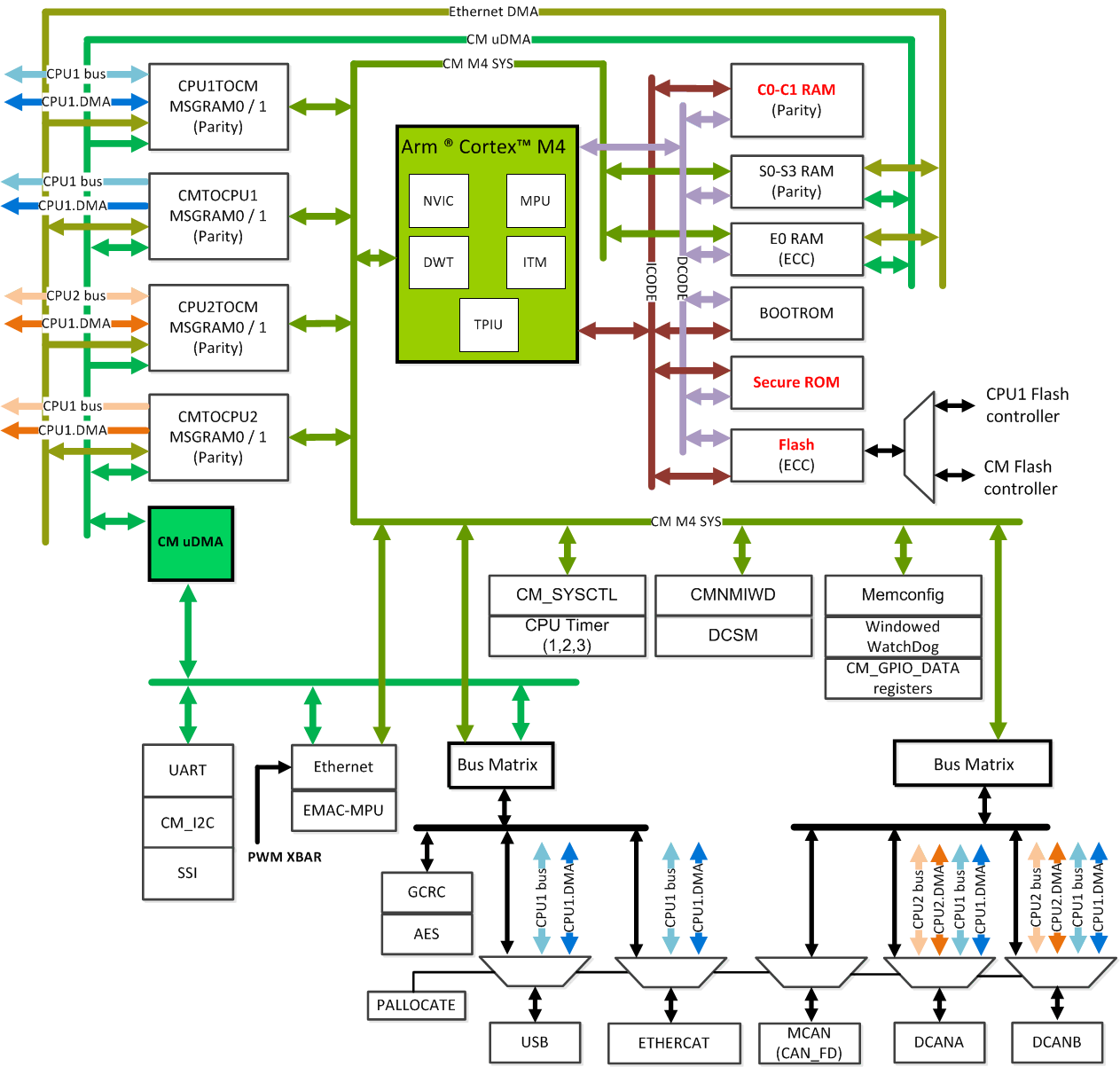 F2838x Connectivity Manager Block
                    Diagram