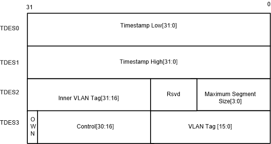 F2838x Transmit Context Descriptor
                    Format