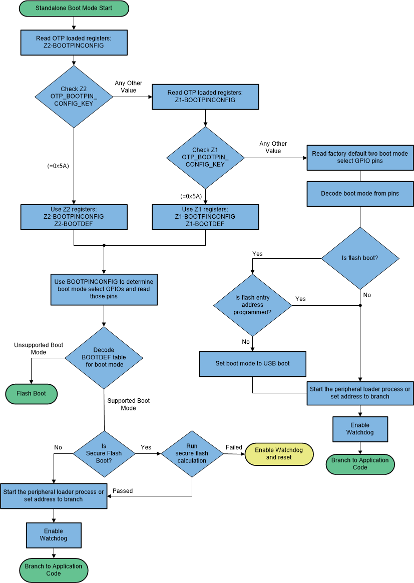 F2838x CPU1 Standalone Boot Flow