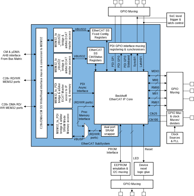 F2838x ESCSS Wrapper