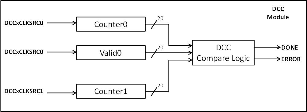 F2838x DCC Operation