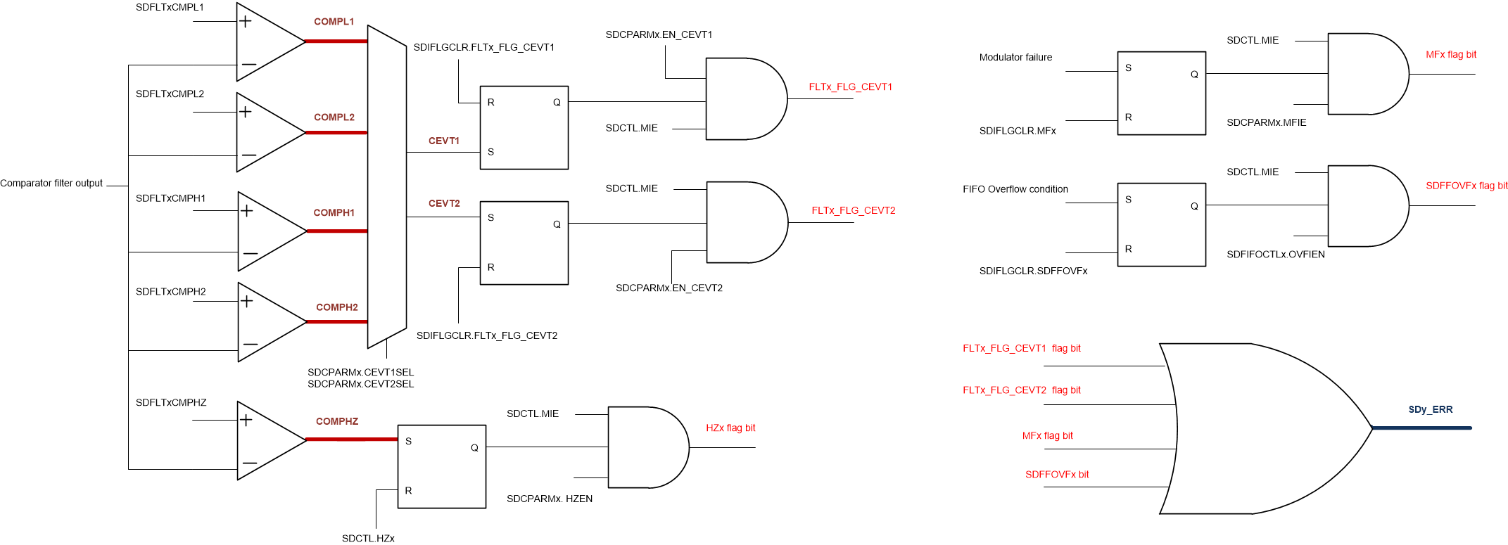 F2838x SDFM Error (SD_ERR) Interrupt Sources