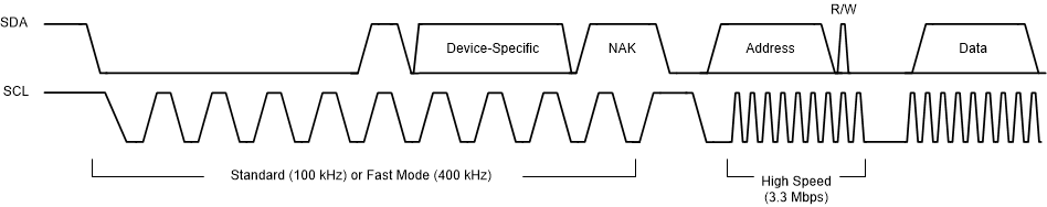 F2838x High-Speed Data Format