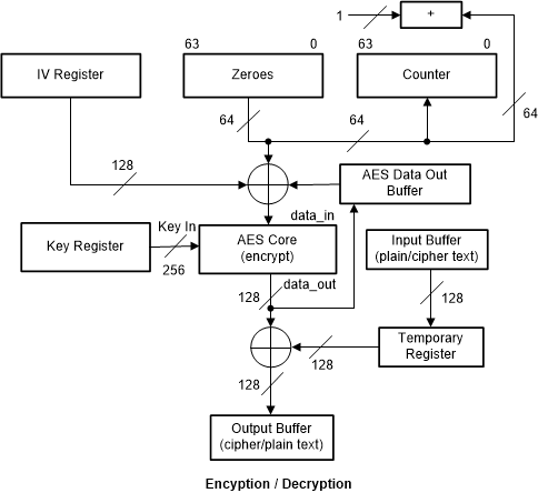 F2838x AES - F8 Mode