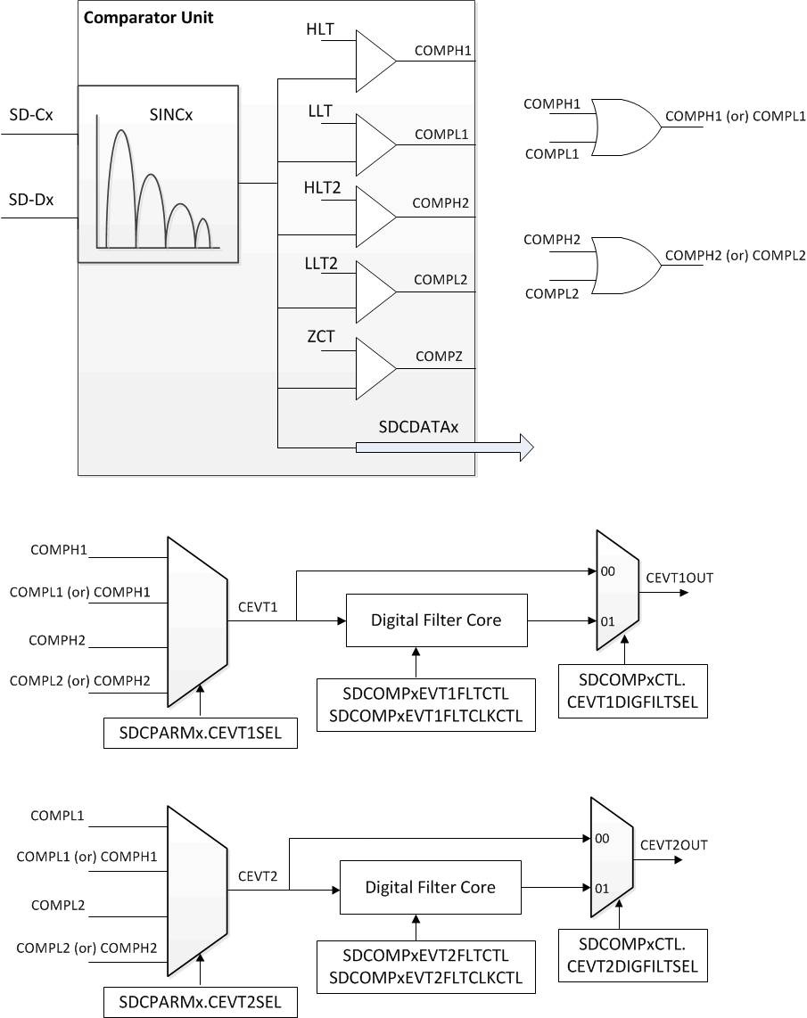 F2838x Comparator Unit
                    Structure