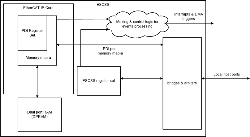 F2838x Interaction of ESCSS with the
                    CPU Subsystem