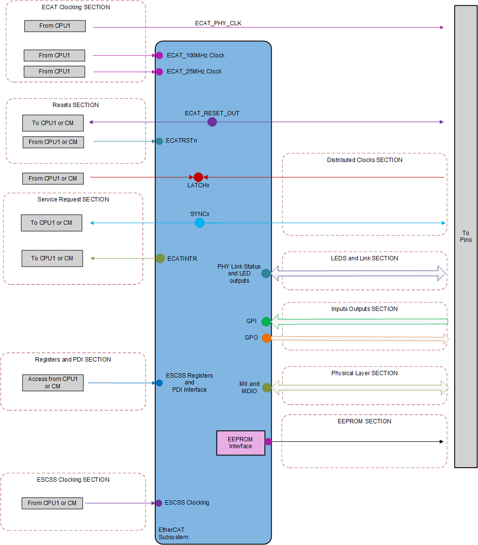 F2838x ESC Integration on MCU