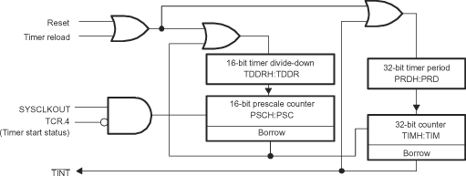 F2838x CM CPU-Timers Interrupt Signals