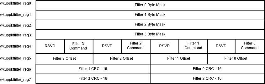 F2838x Wakeup Filter Register Layout