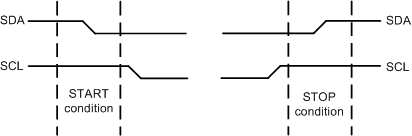 F2838x START and STOP Conditions