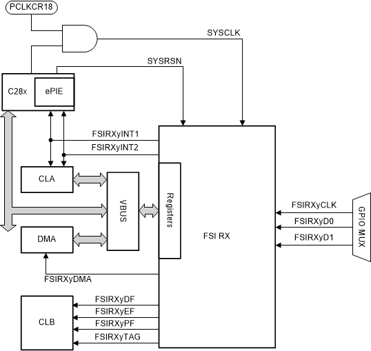 F2838x FSI Receiver (FSIRX) CPU
                    Interface with CLB