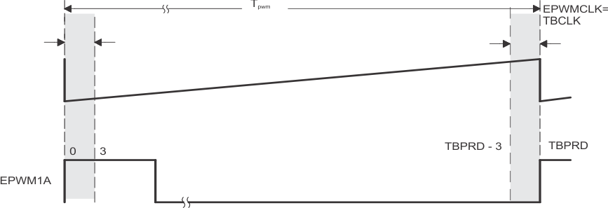 F2838x Up-Count Duty Cycle Range
                    Limitation Example (HRPCTL[HRPE] = 1)