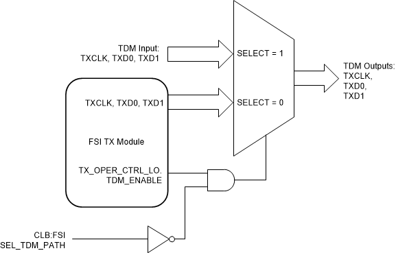 F2838x FSI Transmitter Multi-Slave TDM
          Multiplexing