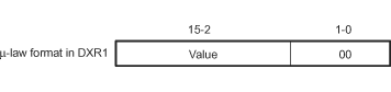 F2838x μ-Law Transmit Data Companding
                    Format