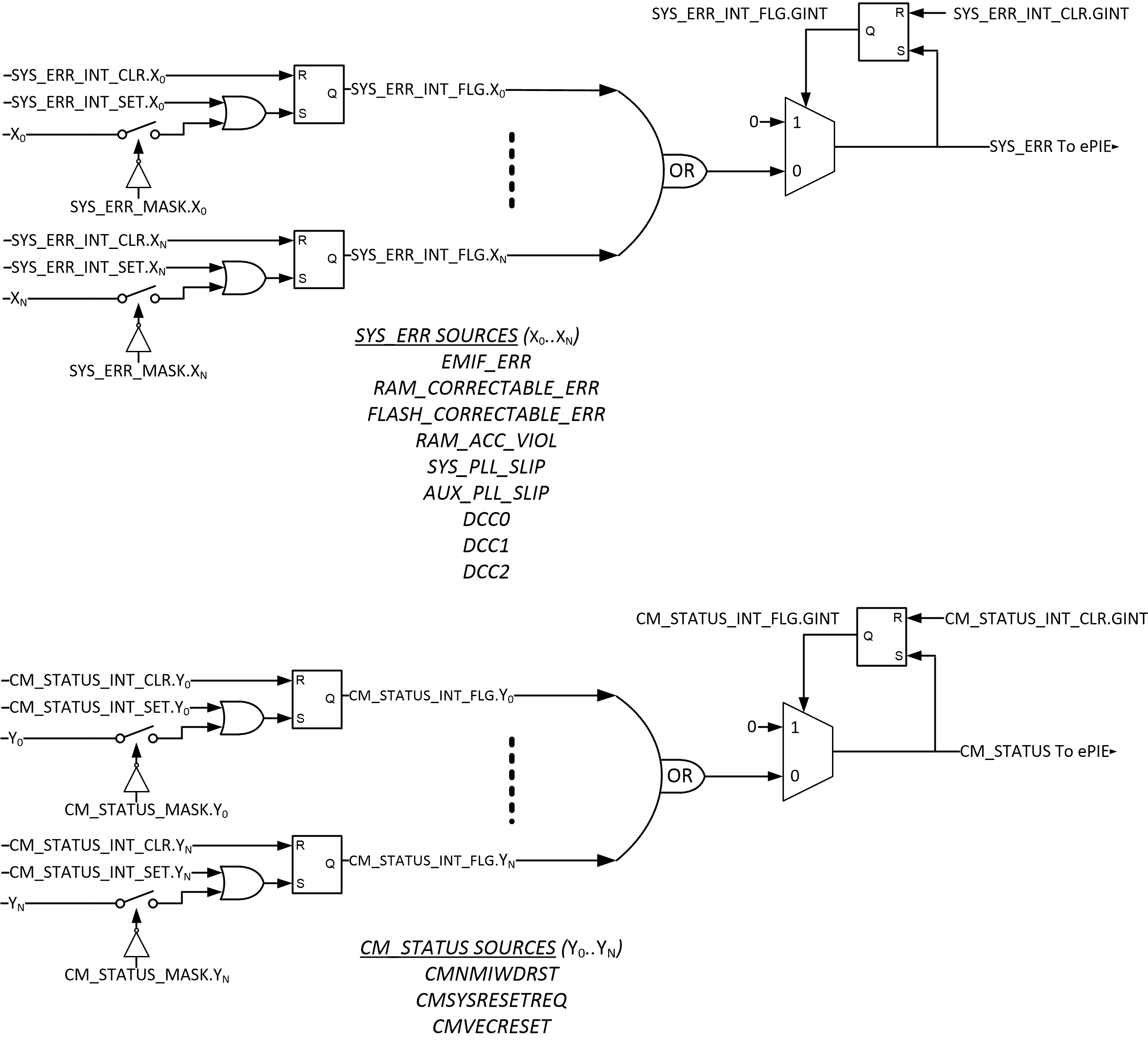 F2838x System Error and CM Status
                    Interrupt Sources