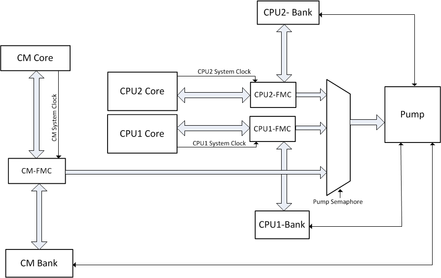 F2838x FMC Interface with Core, Bank,
                    and Pump