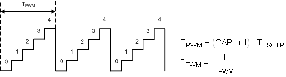 F2838x Time-Base Frequency and Period Calculation