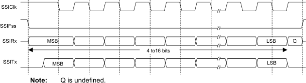 F2838x Freescale SPI Frame Format
                    (Single Transfer) with SPO=1 and SPH=0